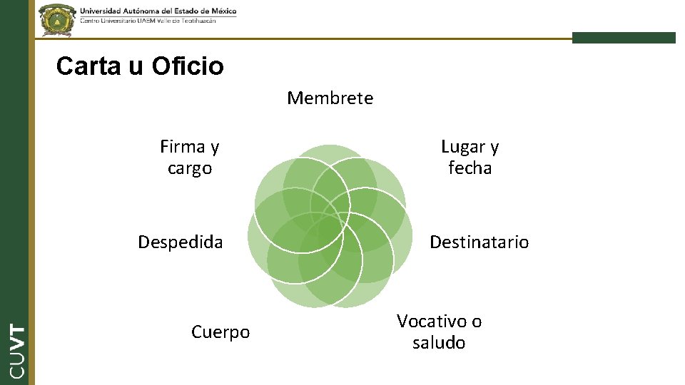 Carta u Oficio Membrete Firma y cargo Despedida Cuerpo Lugar y fecha Destinatario Vocativo