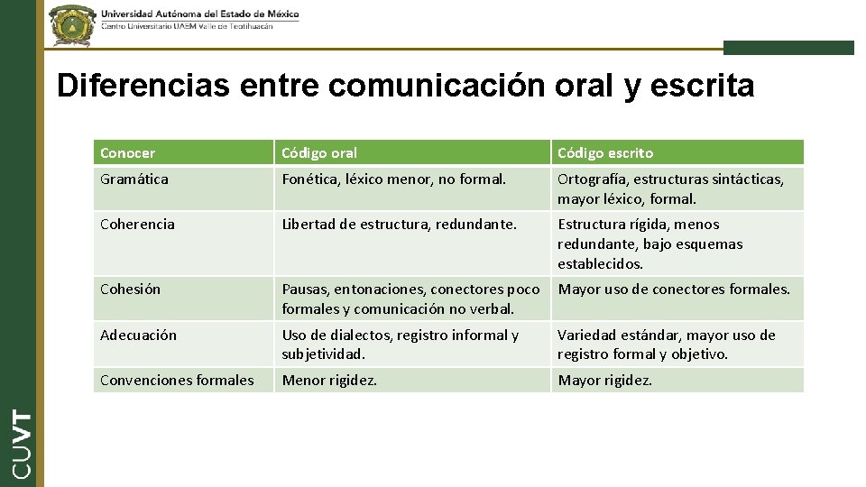 Diferencias entre comunicación oral y escrita Conocer Código oral Código escrito Gramática Fonética, léxico Diferencias entre comunicación oral y escrita Conocer Código oral Código escrito Gramática Fonética, léxico