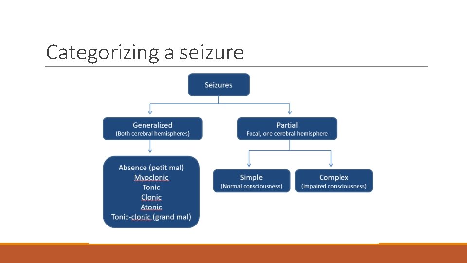 Categorizing a seizure 