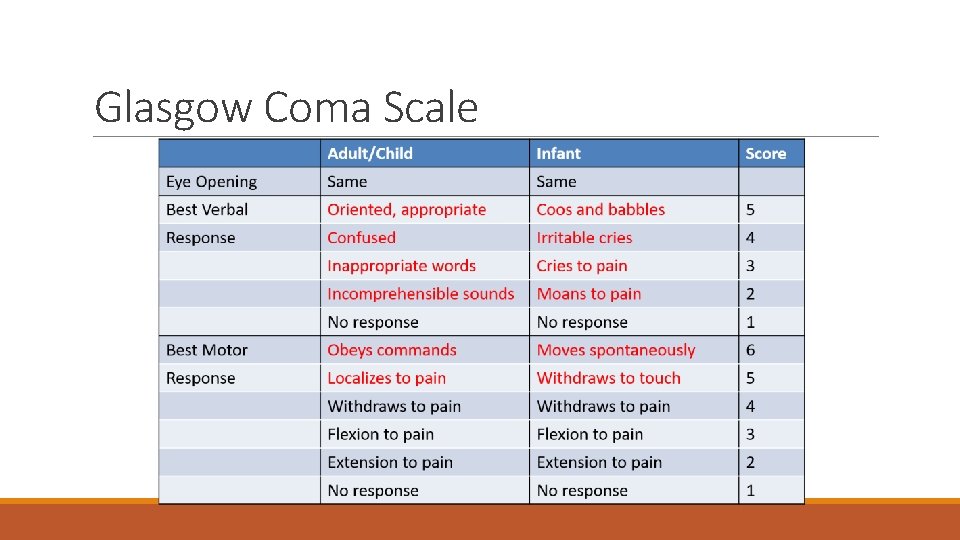 Glasgow Coma Scale 