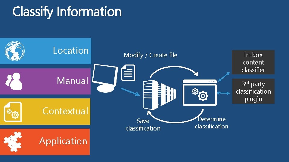 Location In-box content classifier Modify / Create file Manual Contextual Application 3 rd party