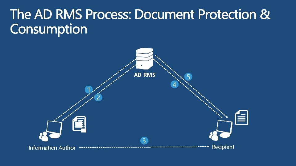 AD RMS 1 Information Author 4 5 2 3 Recipient 