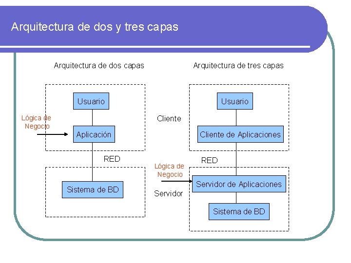 Arquitectura de dos y tres capas Arquitectura de dos capas Arquitectura de tres capas