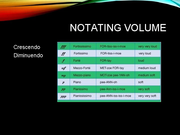 NOTATING VOLUME Crescendo Diminuendo 