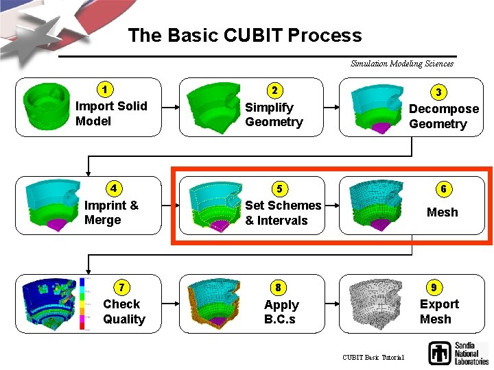 The Basic CUBIT Process Simulation Modeling Sciences 1 2 Import Solid Model 4 3