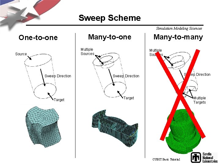 Sweep Scheme Simulation Modeling Sciences One-to-one Many-to-one Multiple Sources Source Sweep Direction Target Many-to-many