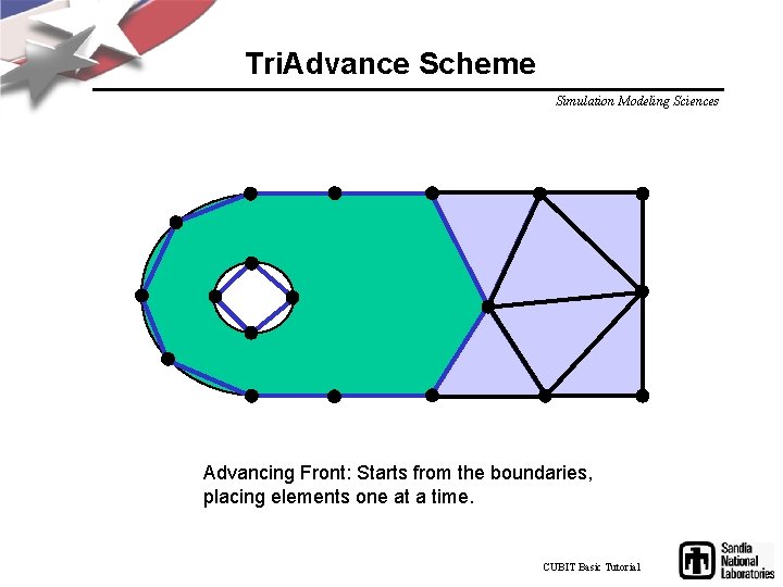 Tri. Advance Scheme Simulation Modeling Sciences Advancing Front: Starts from the boundaries, placing elements