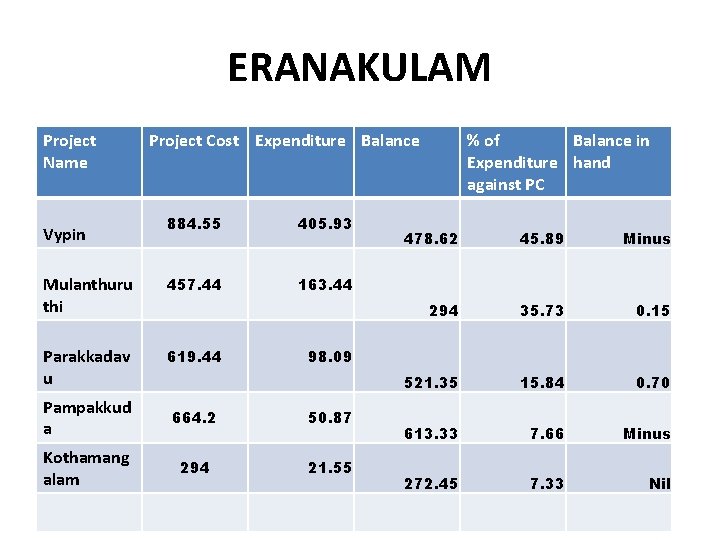 ERANAKULAM Project Name Project Cost Expenditure Balance 884. 55 405. 93 Mulanthuru thi 457.