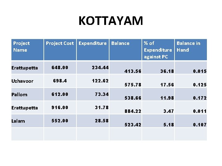 KOTTAYAM Project Name Erattupetta Uzhavoor Project Cost Expenditure Balance 648. 00 234. 44 698.