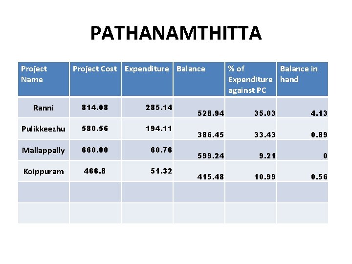 PATHANAMTHITTA Project Name Project Cost Expenditure Balance Ranni 814. 08 285. 14 Pulikkeezhu 580.