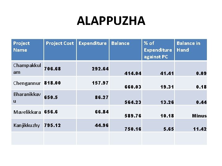 ALAPPUZHA Project Name Project Cost Expenditure Balance Champakkul 706. 68 am 292. 64 Chengannur