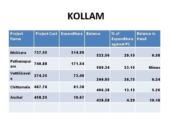 KOLLAM Project Name Ithikkara Project Cost Expenditure Balance 737. 55 214. 99 Pathanapur 740.