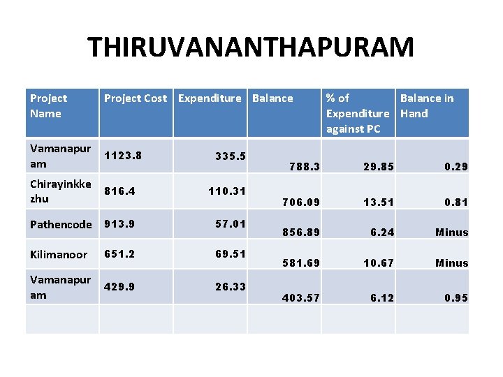 THIRUVANANTHAPURAM Project Name Project Cost Expenditure Balance Vamanapur am 1123. 8 Chirayinkke zhu 816.