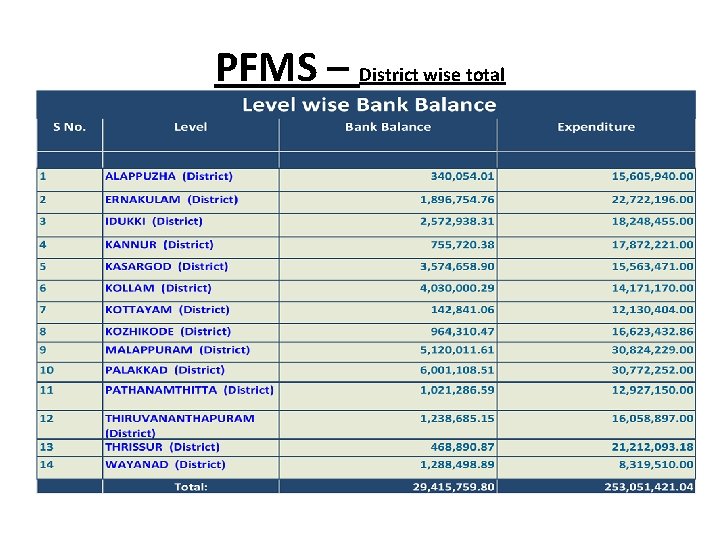 PFMS – District wise total 