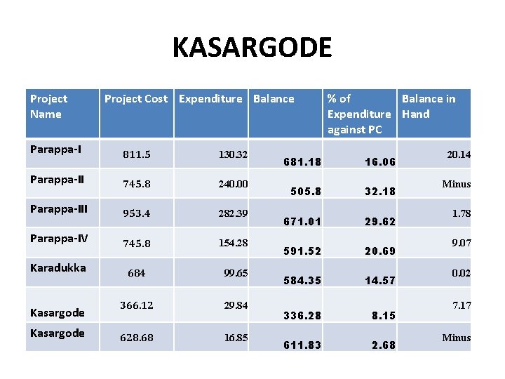 KASARGODE Project Name Project Cost Expenditure Balance Parappa-I 811. 5 130. 32 Parappa-II 745.