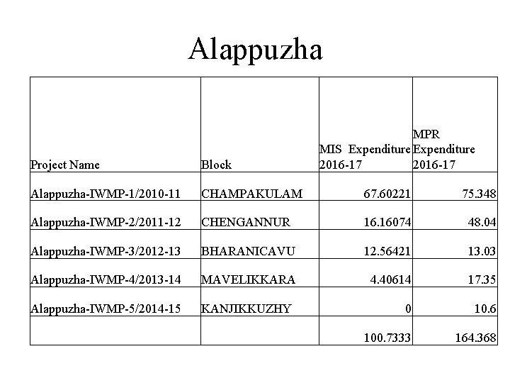 Alappuzha MPR MIS Expenditure 2016 -17 Project Name Block Alappuzha-IWMP-1/2010 -11 CHAMPAKULAM 67. 60221