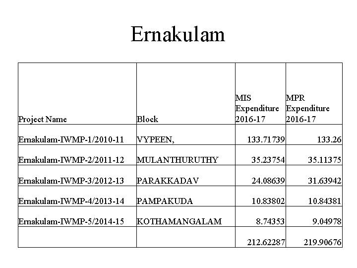 Ernakulam Project Name Block Ernakulam-IWMP-1/2010 -11 VYPEEN, Ernakulam-IWMP-2/2011 -12 MIS MPR Expenditure 2016 -17