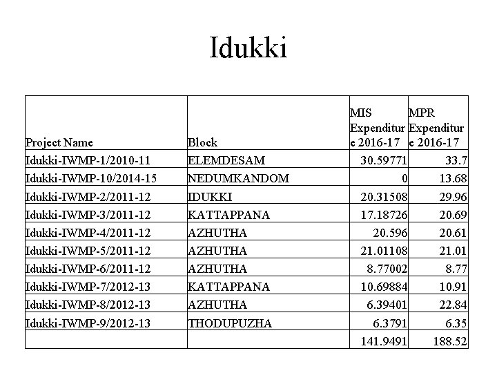 Idukki Project Name Idukki-IWMP-1/2010 -11 Idukki-IWMP-10/2014 -15 Idukki-IWMP-2/2011 -12 Idukki-IWMP-3/2011 -12 Idukki-IWMP-4/2011 -12 Idukki-IWMP-5/2011