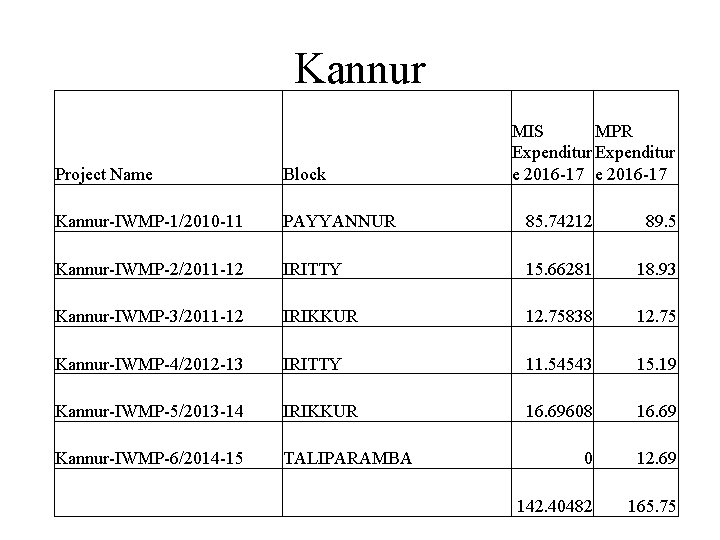 Kannur MIS MPR Expenditur e 2016 -17 Project Name Block Kannur-IWMP-1/2010 -11 PAYYANNUR 85.