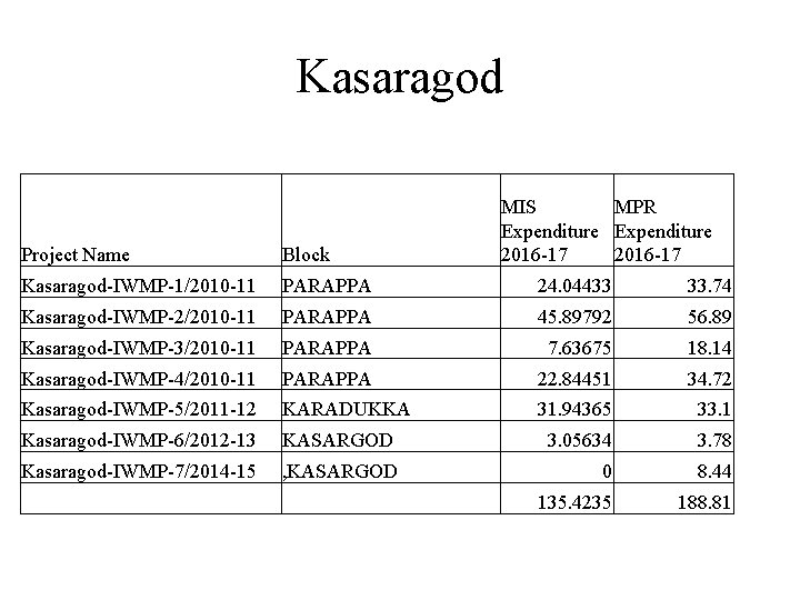 Kasaragod MIS MPR Expenditure 2016 -17 Project Name Block Kasaragod-IWMP-1/2010 -11 PARAPPA 24. 04433
