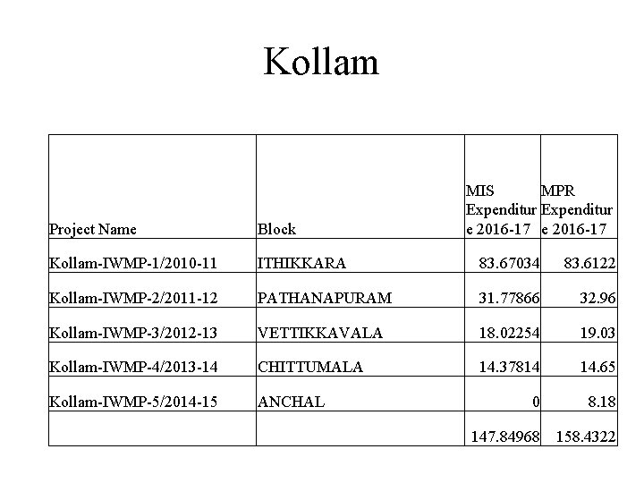 Kollam MIS MPR Expenditur e 2016 -17 Project Name Block Kollam-IWMP-1/2010 -11 ITHIKKARA 83.
