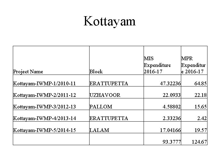 Kottayam Project Name Block Kottayam-IWMP-1/2010 -11 ERATTUPETTA Kottayam-IWMP-2/2011 -12 MIS Expenditure 2016 -17 MPR