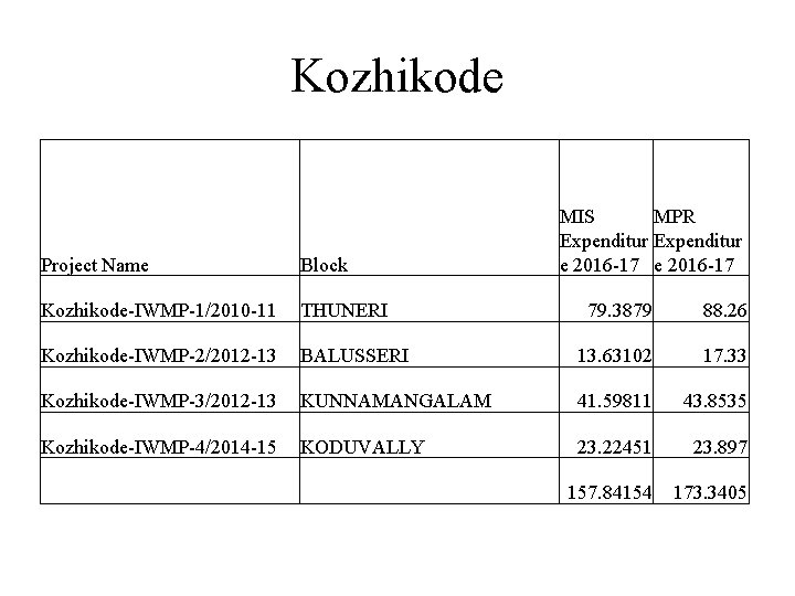 Kozhikode Project Name Block Kozhikode-IWMP-1/2010 -11 THUNERI Kozhikode-IWMP-2/2012 -13 MIS MPR Expenditur e 2016
