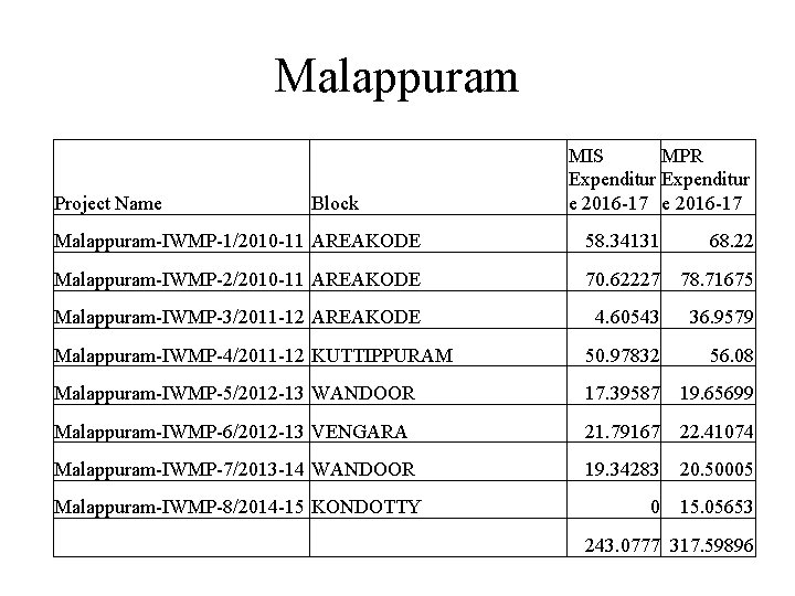 Malappuram Project Name Block MIS MPR Expenditur e 2016 -17 Malappuram-IWMP-1/2010 -11 AREAKODE 58.