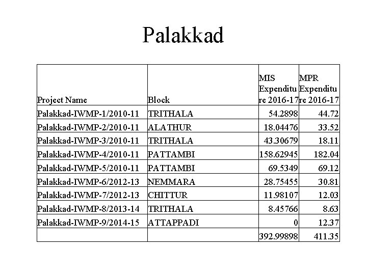 Palakkad Project Name Palakkad-IWMP-1/2010 -11 Palakkad-IWMP-2/2010 -11 Palakkad-IWMP-3/2010 -11 Palakkad-IWMP-4/2010 -11 Palakkad-IWMP-5/2010 -11 Palakkad-IWMP-6/2012