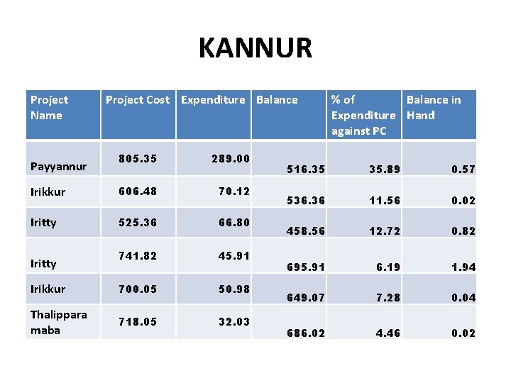 KANNUR Project Name Project Cost Expenditure Balance 805. 35 289. 00 Irikkur 606. 48