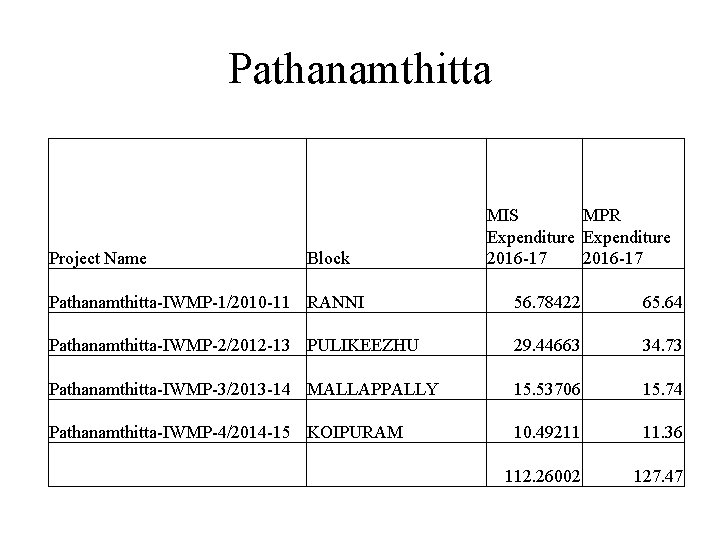 Pathanamthitta Project Name Block MIS MPR Expenditure 2016 -17 Pathanamthitta-IWMP-1/2010 -11 RANNI 56. 78422