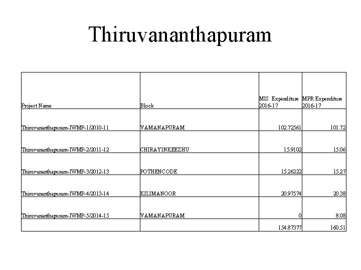 Thiruvananthapuram Project Name Block Thiruvananthapuram-IWMP-1/2010 -11 VAMANAPURAM Thiruvananthapuram-IWMP-2/2011 -12 CHIRAYINKEEZHU Thiruvananthapuram-IWMP-3/2012 -13 MIS Expenditure