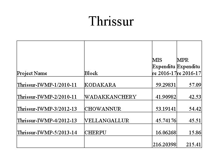 Thrissur MIS MPR Expenditu re 2016 -17 Project Name Block Thrissur-IWMP-1/2010 -11 KODAKARA 59.