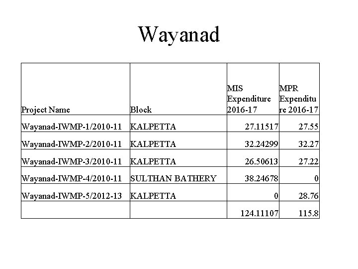 Wayanad Project Name Block MIS MPR Expenditure Expenditu 2016 -17 re 2016 -17 Wayanad-IWMP-1/2010