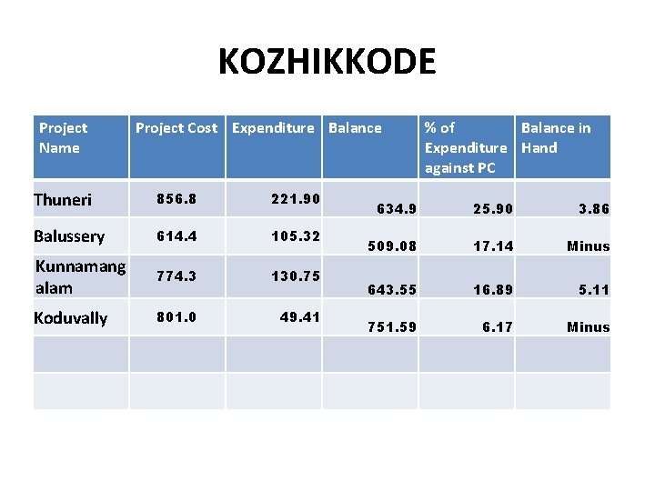 KOZHIKKODE Project Name Project Cost Expenditure Balance Thuneri 856. 8 221. 90 Balussery 614.