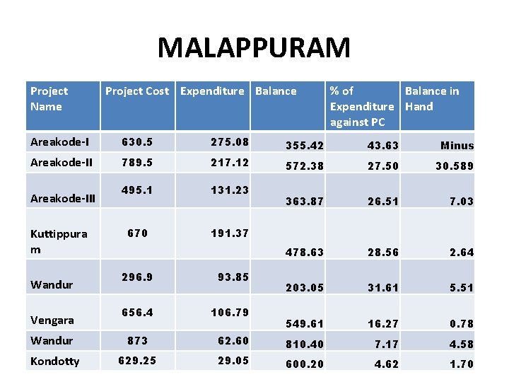 MALAPPURAM Project Name Project Cost Expenditure Balance % of Balance in Expenditure Hand against