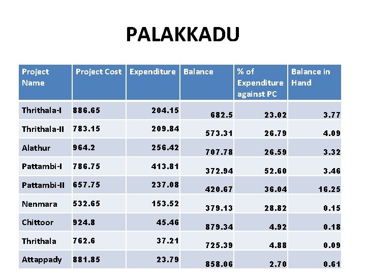PALAKKADU Project Name Thrithala-I Project Cost Expenditure Balance 886. 65 204. 15 Thrithala-II 783.