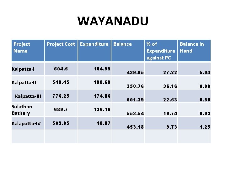WAYANADU Project Name Project Cost Expenditure Balance Kalpatta-I 604. 5 164. 55 Kalpatta-II 549.