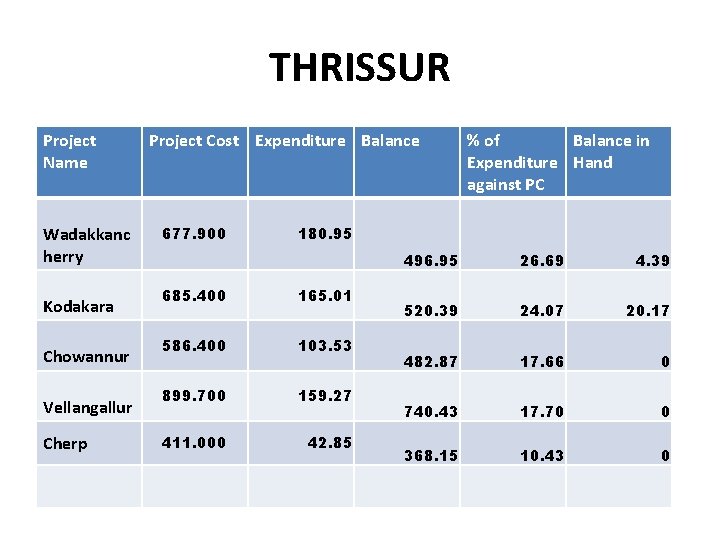 THRISSUR Project Name Wadakkanc herry Kodakara Chowannur Vellangallur Cherp Project Cost Expenditure Balance 677.