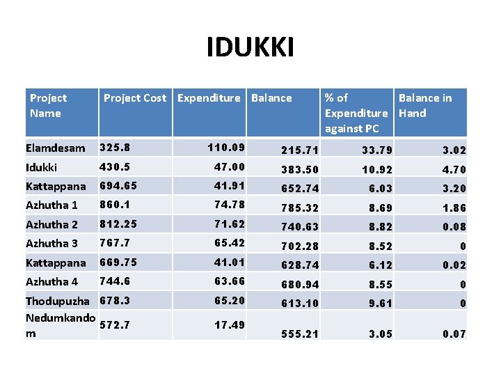 IDUKKI Project Name Project Cost Expenditure Balance % of Balance in Expenditure Hand against