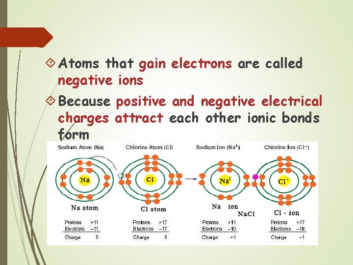  Atoms that gain electrons are called negative ions Because positive and negative electrical