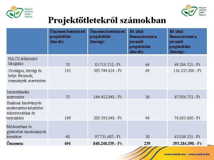 Projektötletekről számokban HACS előkészítő látogatás Országos, térségi és helyi fórumok, események szervezése Összesen beérkezett