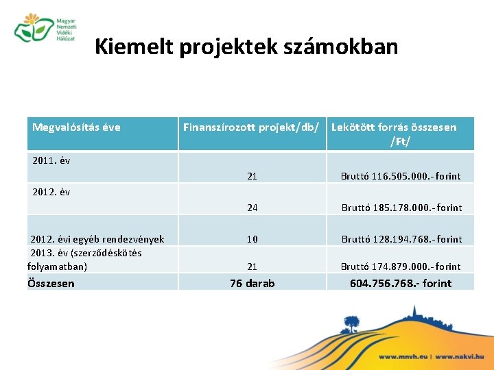 Kiemelt projektek számokban Megvalósítás éve Finanszírozott projekt/db/ Lekötött forrás összesen /Ft/ 2011. év 21
