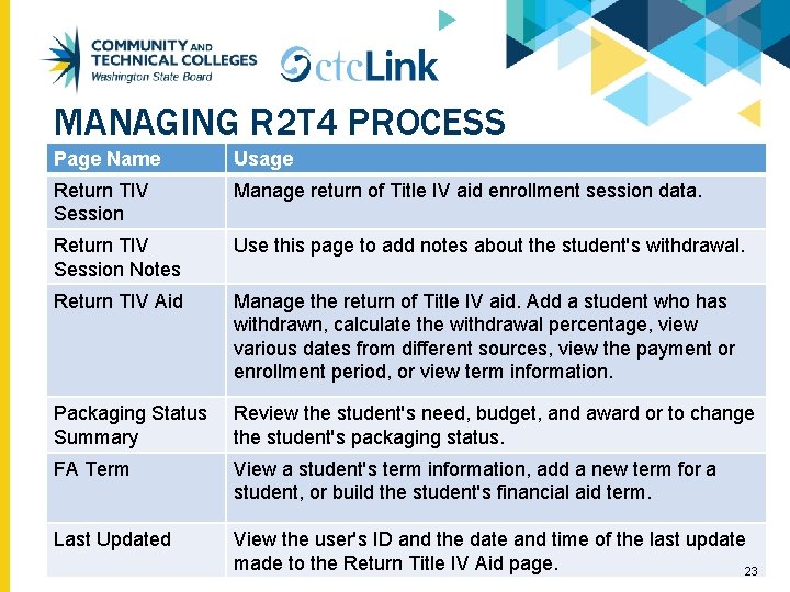 MANAGING R 2 T 4 PROCESS Page Name Usage Return TIV Session Manage return