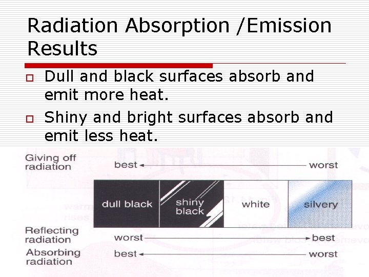 Radiation Absorption /Emission Results o o Dull and black surfaces absorb and emit more