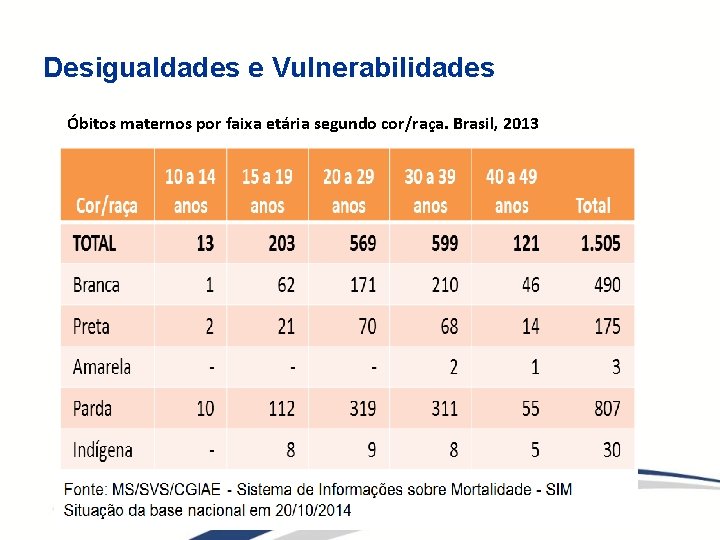 Desigualdades e Vulnerabilidades Óbitos maternos por faixa etária segundo cor/raça. Brasil, 2013 