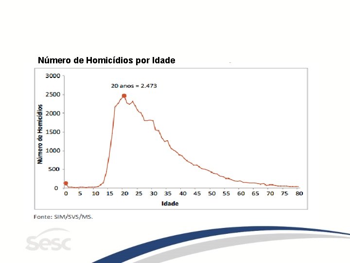 Número de Homicídios por Idade 