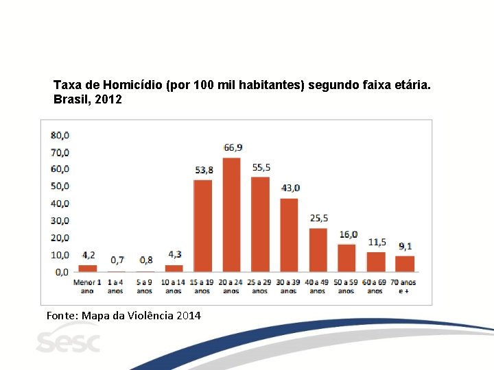 Taxa de Homicídio (por 100 mil habitantes) segundo faixa etária. Brasil, 2012 Fonte: Mapa