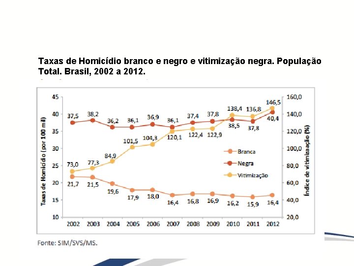 Taxas de Homicídio branco e negro e vitimização negra. População Total. Brasil, 2002 a