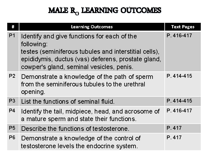 MALE RO LEARNING OUTCOMES # Learning Outcomes Text Pages P 1 P. 416 -417